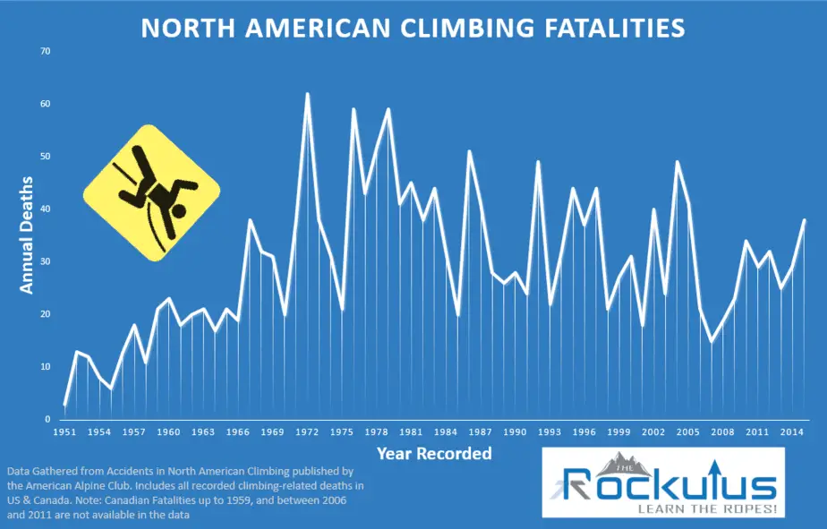 Chart of Climbing Fatalities