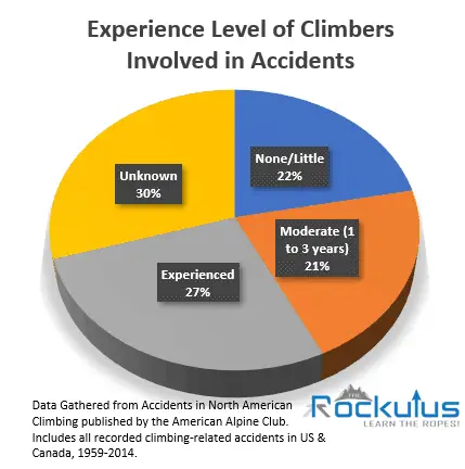 Experience Levels of Climbing Accidents
